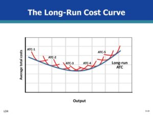 Kurva Amplop dalam Biaya Produksi Jangka Panjang