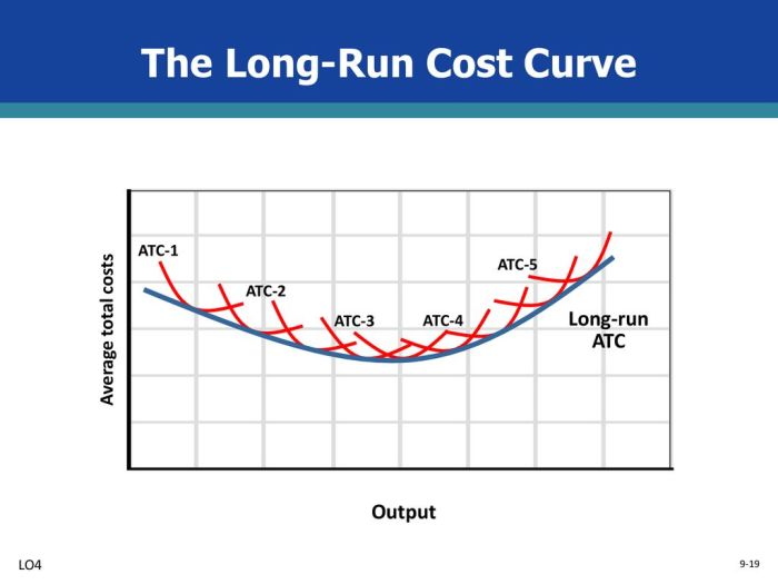 Kurva Amplop dalam Biaya Produksi Jangka Panjang